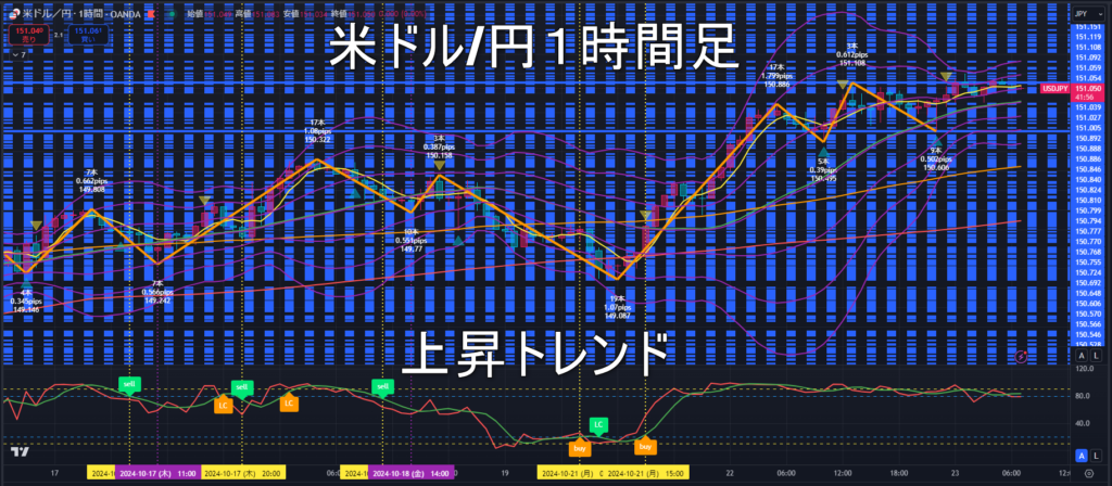 米ドル/円2024年10月23日（水）のトレンド判断