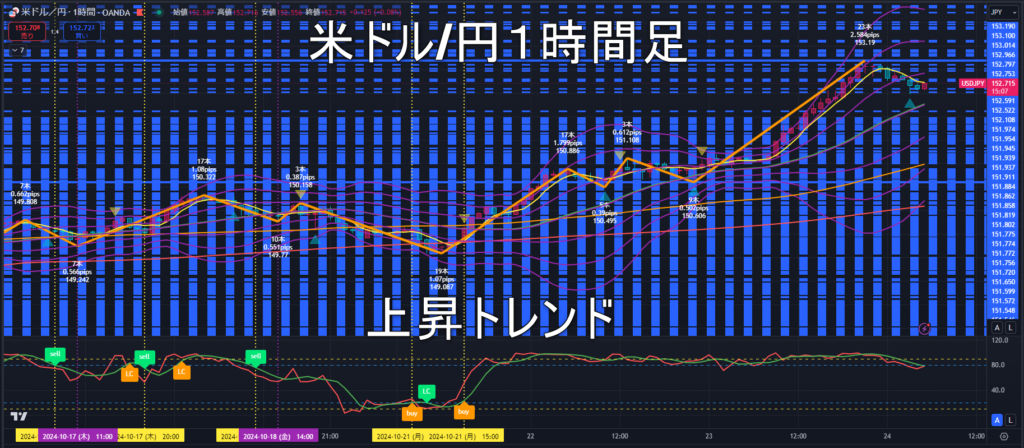 米ドル/円2024年10月24日（木）のトレンド判断