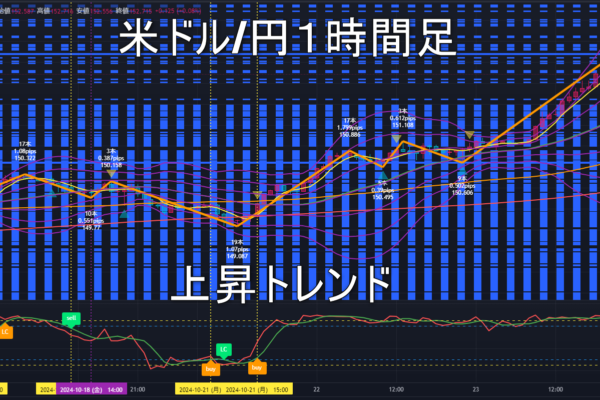 米ドル/円2024年10月24日（木）のトレンド判断