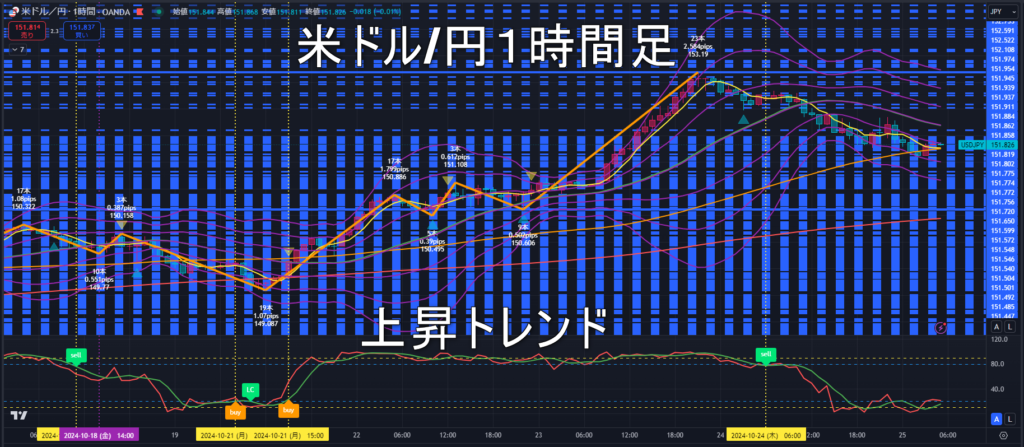 米ドル/円2024年10月25日（金）のトレンド判断