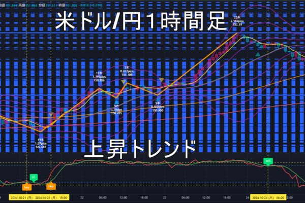 米ドル/円2024年10月25日（金）のトレンド判断