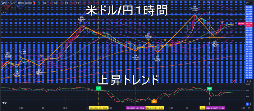 米ドル/円2024年10月29日（火）のトレンド判断