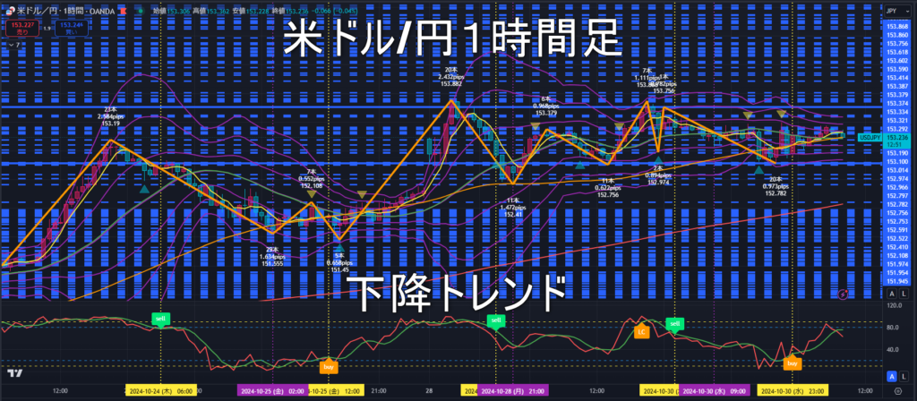 米ドル/円2024年10月31日（木）のトレンド判断