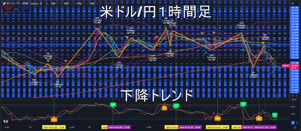 米ドル/円2024年11月1日（金）のトレンド判断