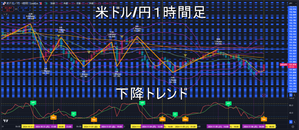 米ドル/円2024年11月6日（水）のトレンド判断