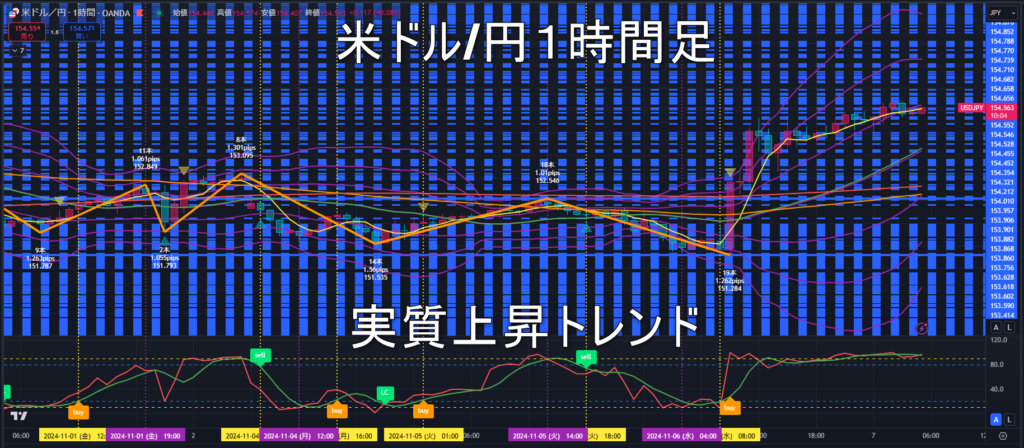 米ドル/円2024年11月7日（木）のトレンド判断