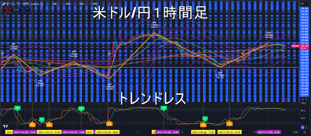 米ドル/円2024年11月12日（火）のトレンド判断