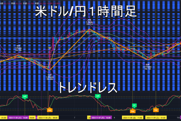 米ドル/円2024年11月12日（火）のトレンド判断