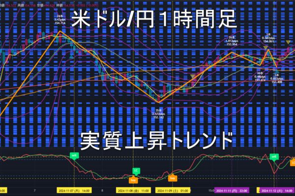 米ドル/円2024年11月13日（水）のトレンド判断