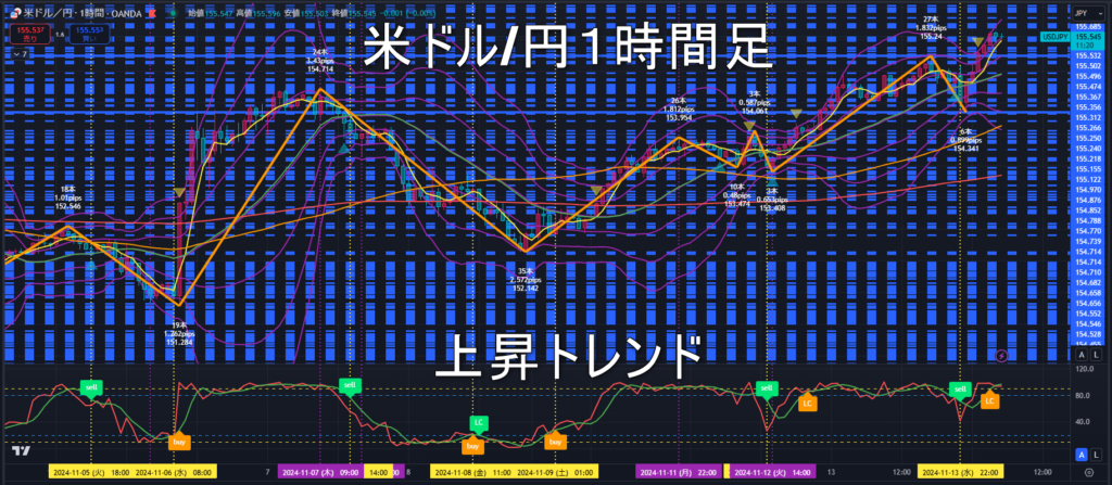 米ドル/円2024年11月14日（木）のトレンド判断