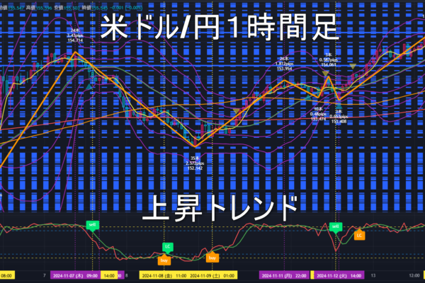 米ドル/円2024年11月14日（木）のトレンド判断