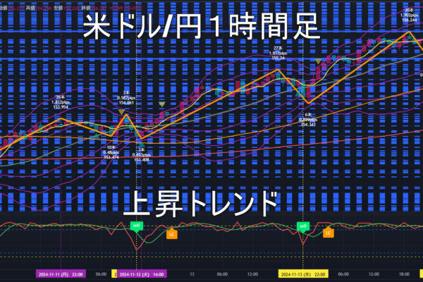 米ドル/円2024年11月15日（金）のトレンド判断