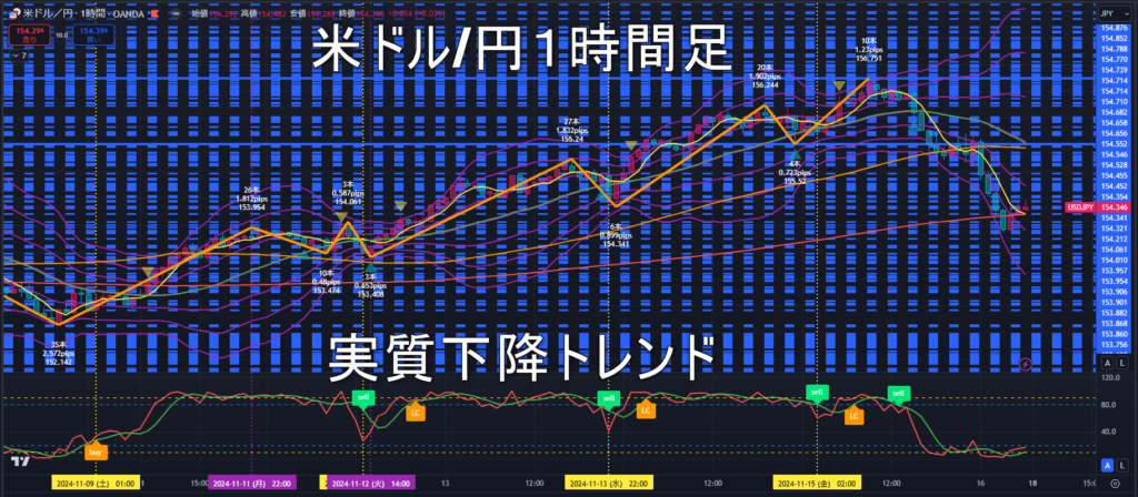 米ドル/円2024年11月18日（月）の見通し