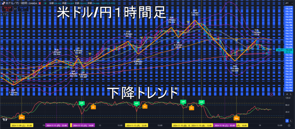 米ドル/円2024年11月19日（火）のトレンド判断