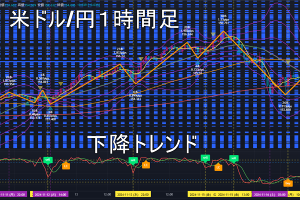 米ドル/円2024年11月19日（火）のトレンド判断