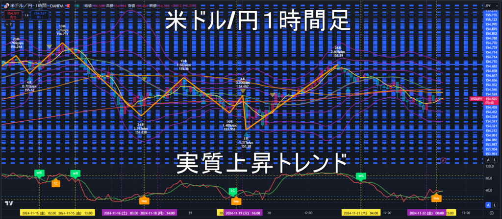 米ドル/円2024年11月22日（金）のトレンド判断