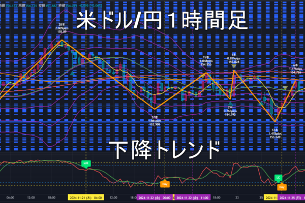 米ドル/円2024年11月26日（火）のトレンド判断