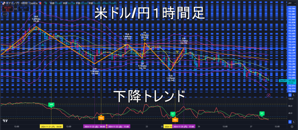 米ドル/円2024年11月27日（水）のトレンド判断