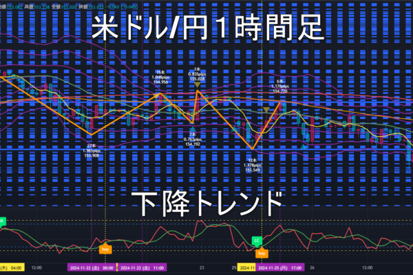 米ドル/円2024年11月27日（水）のトレンド判断