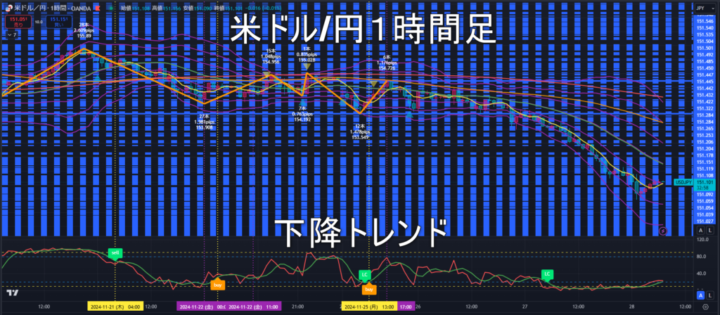 米ドル/円2024年11月28日（木）のトレンド判断