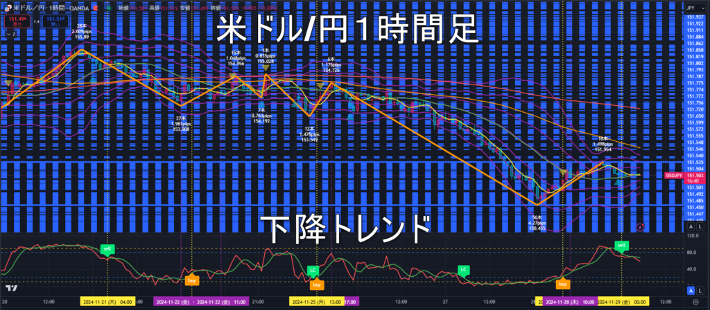 米ドル/円2024年11月29日（金）のトレンド判断