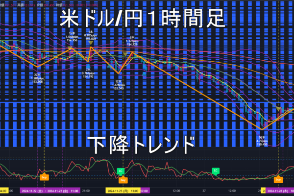 米ドル/円2024年11月29日（金）のトレンド判断