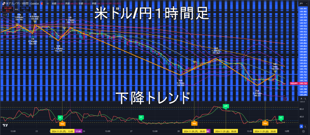 米ドル/円2024年12月2日（月）の見通し