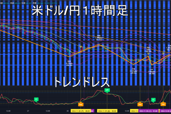 米ドル/円2024年12月3日（火）のトレンド判断