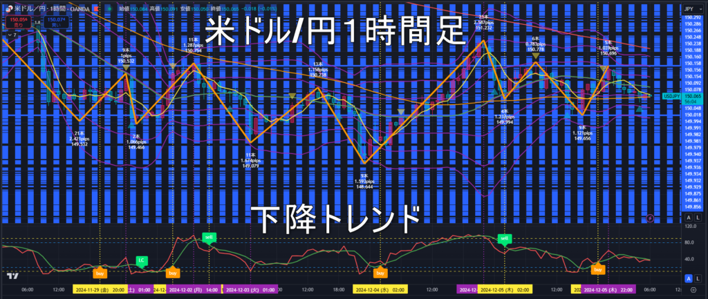 米ドル/円2024年12月6日（金）のトレンド判断