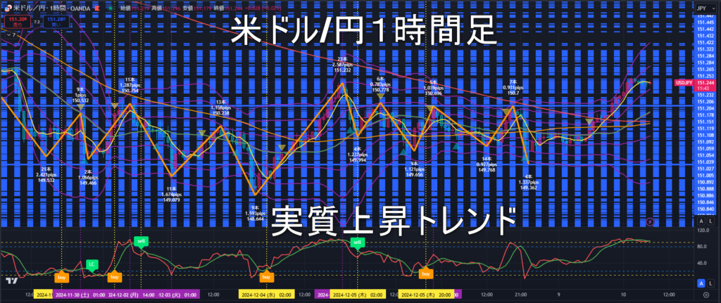 米ドル/円2024年12月10日（火）のトレンド判断