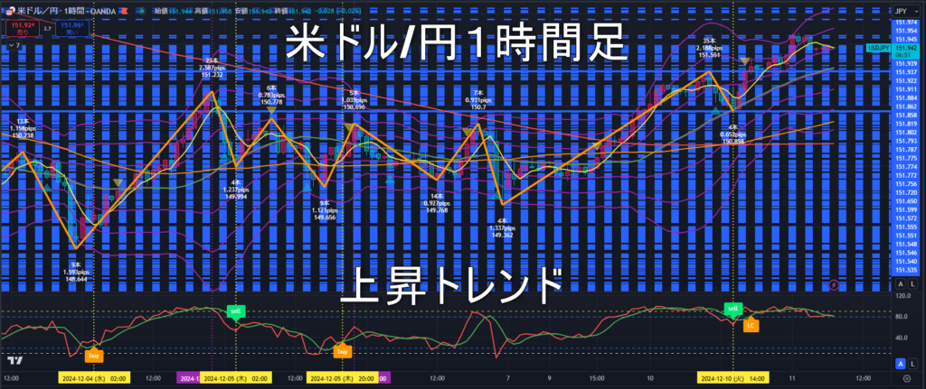 米ドル/円2024年12月11日（水）のトレンド判断