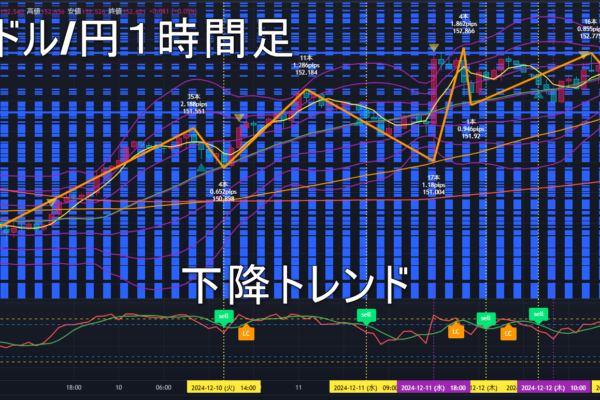 米ドル/円2024年12月13日（金）のトレンド判断