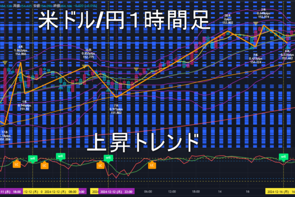 米ドル/円2024年12月17日（火）のトレンド判断