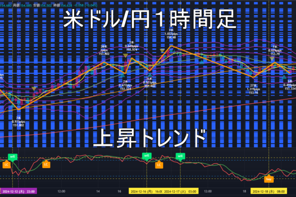 米ドル/円2024年12月19日（木）のトレンド判断