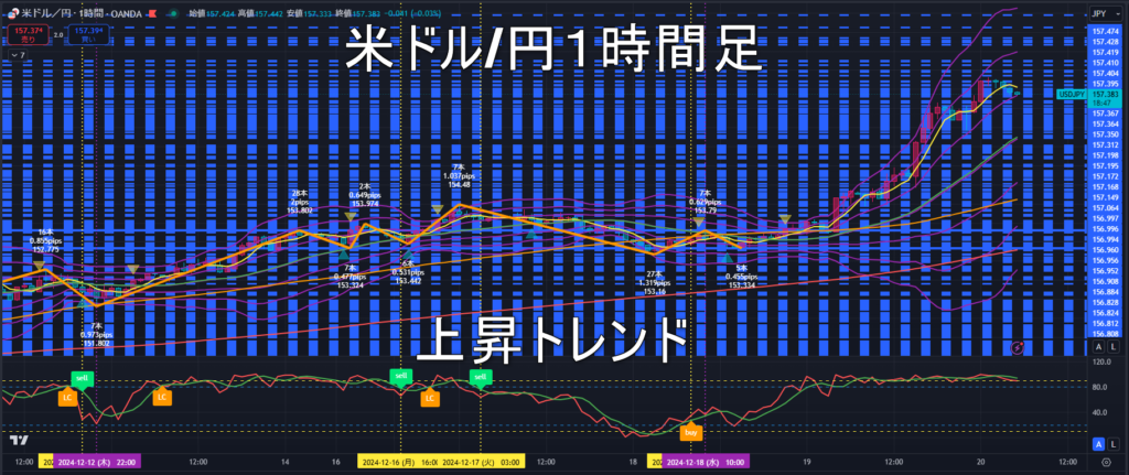 米ドル/円2024年12月20日（金）のトレンド判断