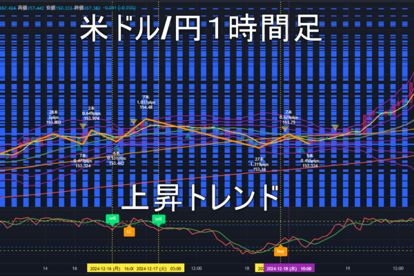 米ドル/円2024年12月20日（金）のトレンド判断