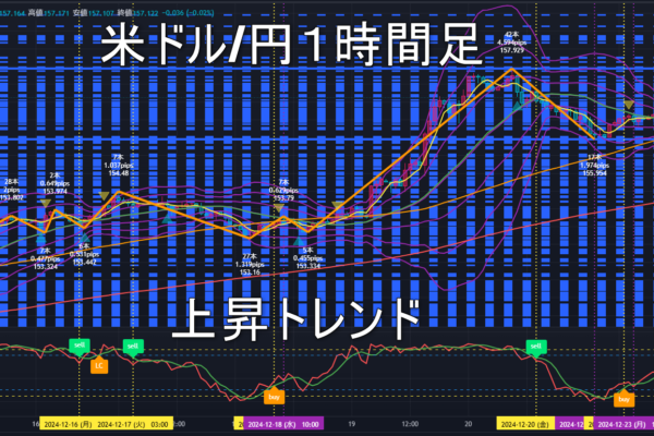 米ドル/円2024年12月24日（火）のトレンド判断